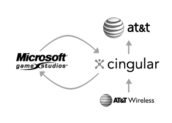 A diagram of Benjamin's career in relationship to Cingular's mergers. Using company logos it shows an upward arrow from AT&T Wireless to Cingular and from Cingular to the 'new' AT&T with sideways arrows from Cingular to Microsoft Game Studios and back to Cingular